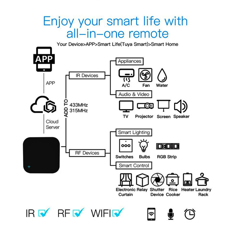Controle Remoto Universal SIXWGH Alexa/Google Home Voz 433/315MHz AC/TV/Cortina/Luz Controle por APP WiFi IR+RF Certificado CE